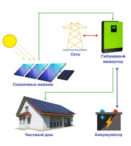 Гибридная солнечная электростанция для дома 5,4 кВт